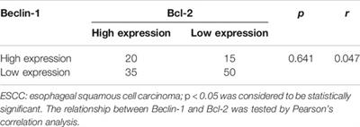 Beclin-1 is a Promising Prognostic Biomarker in a Specific Esophageal Squamous Cell Carcinoma Population